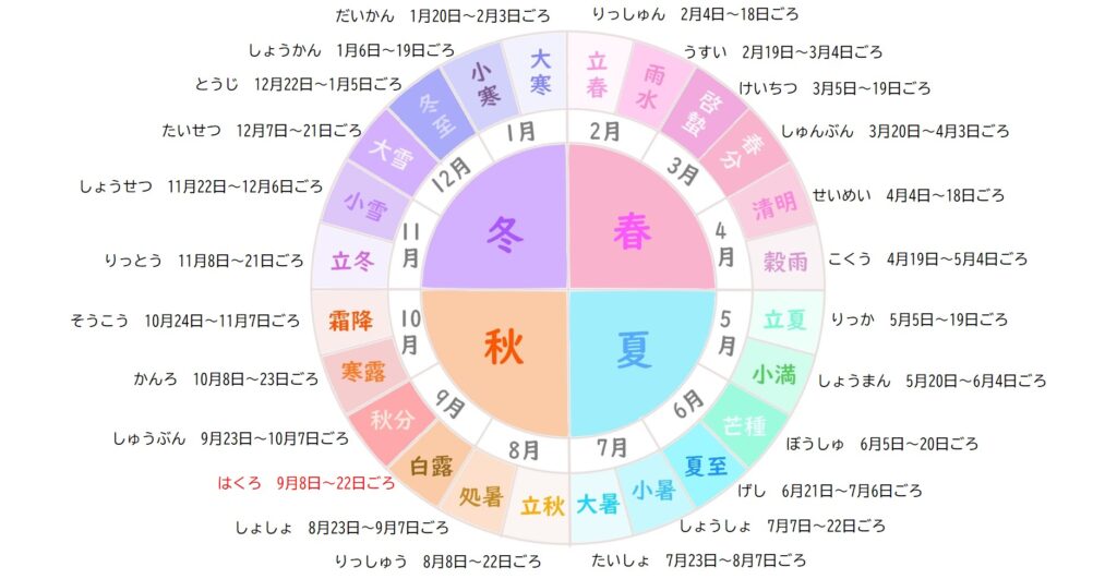 二十四節気 表